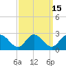 Tide chart for Kingsmill, James River, Virginia on 2023/09/15
