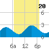 Tide chart for Kingsmill, James River, Virginia on 2023/09/20