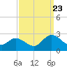 Tide chart for Kingsmill, James River, Virginia on 2023/09/23