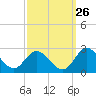 Tide chart for Kingsmill, James River, Virginia on 2023/09/26