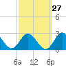 Tide chart for Kingsmill, James River, Virginia on 2023/09/27