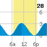 Tide chart for Kingsmill, James River, Virginia on 2023/09/28