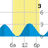 Tide chart for Kingsmill, James River, Virginia on 2023/09/3