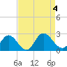 Tide chart for Kingsmill, James River, Virginia on 2023/09/4