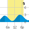 Tide chart for Kingsmill, James River, Virginia on 2023/09/5