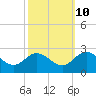 Tide chart for Kingsmill, James River, Virginia on 2023/10/10