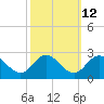 Tide chart for Kingsmill, James River, Virginia on 2023/10/12