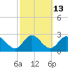Tide chart for Kingsmill, James River, Virginia on 2023/10/13