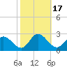 Tide chart for Kingsmill, James River, Virginia on 2023/10/17