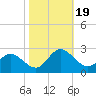 Tide chart for Kingsmill, James River, Virginia on 2023/10/19