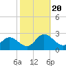 Tide chart for Kingsmill, James River, Virginia on 2023/10/20