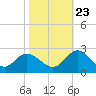 Tide chart for Kingsmill, James River, Virginia on 2023/10/23
