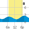 Tide chart for Kingsmill, James River, Virginia on 2023/10/8