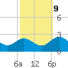 Tide chart for Kingsmill, James River, Virginia on 2023/10/9
