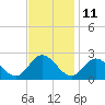 Tide chart for Kingsmill, James River, Virginia on 2023/11/11
