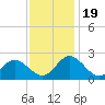 Tide chart for Kingsmill, James River, Virginia on 2023/11/19