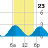 Tide chart for Kingsmill, James River, Virginia on 2023/11/23
