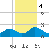 Tide chart for Kingsmill, James River, Virginia on 2023/11/4