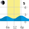 Tide chart for Kingsmill, James River, Virginia on 2023/11/5