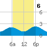 Tide chart for Kingsmill, James River, Virginia on 2023/11/6
