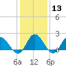 Tide chart for Kingsmill, James River, Virginia on 2024/01/13
