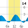 Tide chart for Kingsmill, James River, Virginia on 2024/01/14