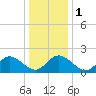 Tide chart for Kingsmill, James River, Virginia on 2024/01/1