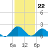 Tide chart for Kingsmill, James River, Virginia on 2024/01/22