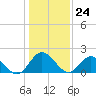 Tide chart for Kingsmill, James River, Virginia on 2024/01/24