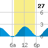 Tide chart for Kingsmill, James River, Virginia on 2024/01/27