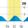 Tide chart for Kingsmill, James River, Virginia on 2024/01/28