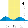 Tide chart for Kingsmill, James River, Virginia on 2024/01/4