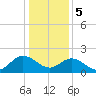 Tide chart for Kingsmill, James River, Virginia on 2024/01/5