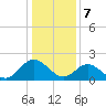 Tide chart for Kingsmill, James River, Virginia on 2024/01/7