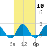 Tide chart for Kingsmill, James River, Virginia on 2024/02/10
