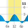 Tide chart for Kingsmill, James River, Virginia on 2024/02/11