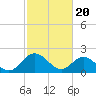 Tide chart for Kingsmill, James River, Virginia on 2024/02/20