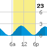 Tide chart for Kingsmill, James River, Virginia on 2024/02/23