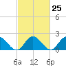 Tide chart for Kingsmill, James River, Virginia on 2024/02/25