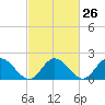 Tide chart for Kingsmill, James River, Virginia on 2024/02/26