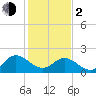 Tide chart for Kingsmill, James River, Virginia on 2024/02/2