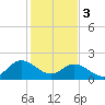 Tide chart for Kingsmill, James River, Virginia on 2024/02/3