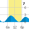 Tide chart for Kingsmill, James River, Virginia on 2024/02/7