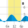 Tide chart for Kingsmill, James River, Virginia on 2024/02/8