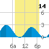 Tide chart for Kingsmill, James River, Virginia on 2024/03/14