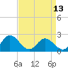 Tide chart for Kingsmill, James River, Virginia on 2024/04/13