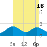 Tide chart for Kingsmill, James River, Virginia on 2024/04/16