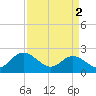 Tide chart for Kingsmill, James River, Virginia on 2024/04/2