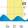 Tide chart for Kingsmill, James River, Virginia on 2024/05/12