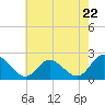 Tide chart for Kingsmill, James River, Virginia on 2024/05/22